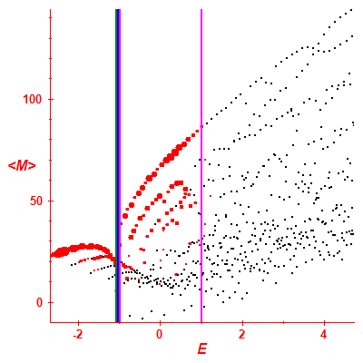 Peres lattice <M>